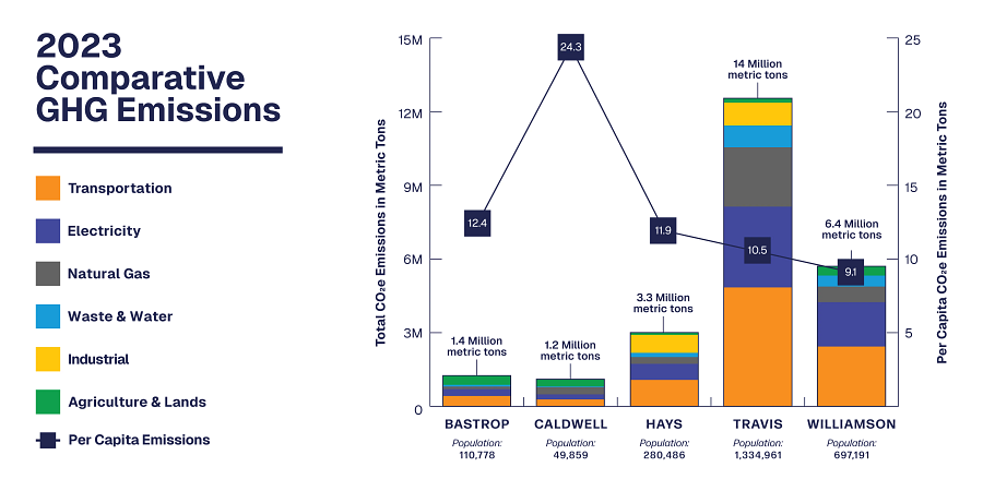 Stacked bar charts showing greenhouse gas emissions by sector for each of the five counties in the MSA.