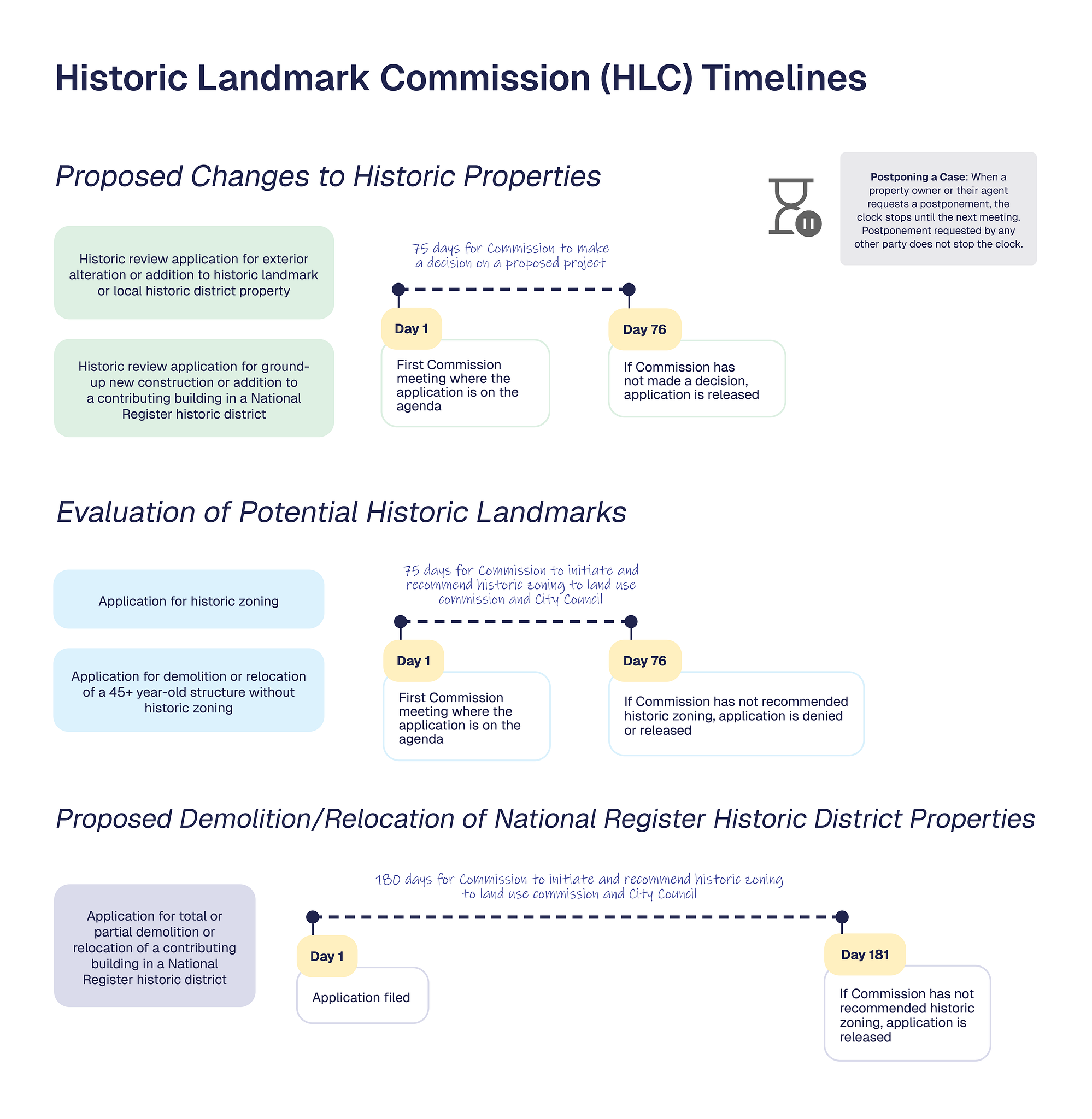 An infographic depicting the timelines for various types of Historic Landmark Commission cases.