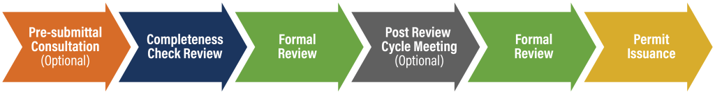 Pre-submittal consultation (optional) > Completeness Check Review > Formal Review > Post Review Cycle Meeting (optional) > Formal Review > Permit Issuance