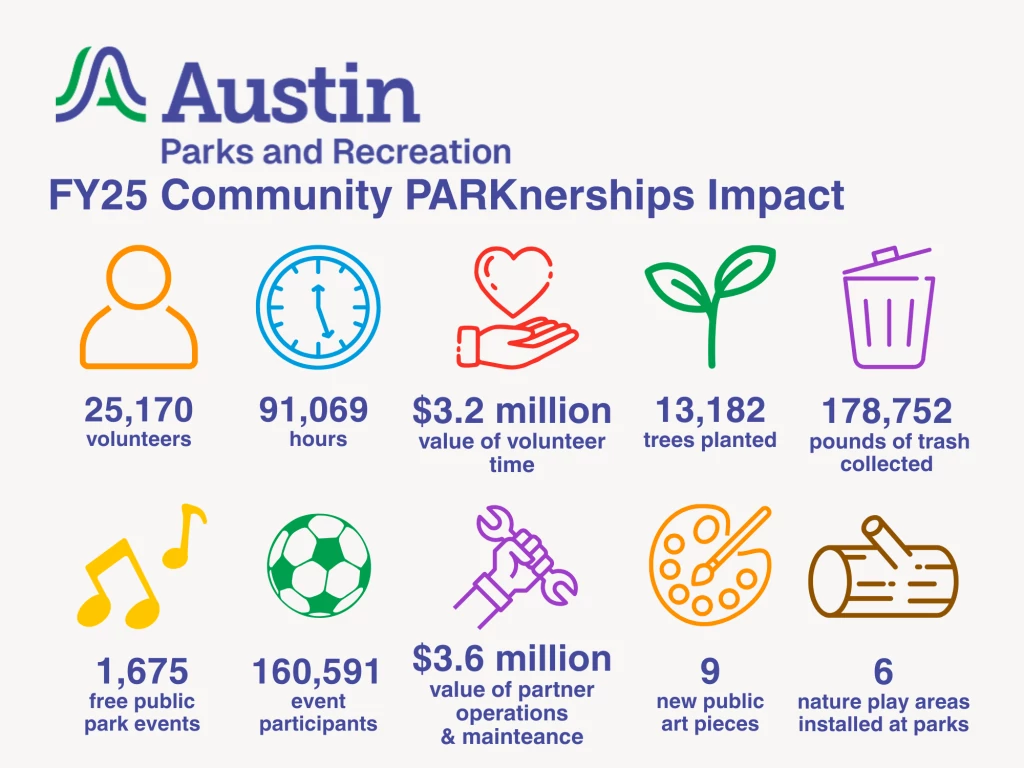 An infographic of FY25 Community PARKnerships impact. Click the link for PDF version with text.
