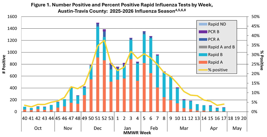 Stacked bar chart showing a decline in positive influenza tests in Travis County