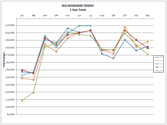 July 2026 Passenger, Cargo Traffic at Austin-Bergstrom International Airport