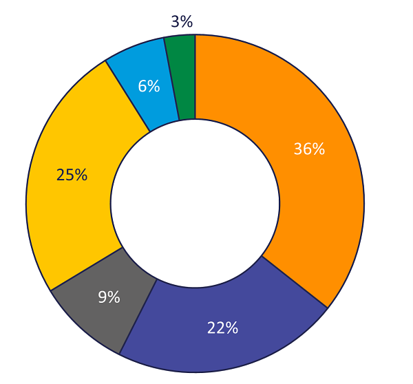 Donut chart showing Greenhouse Gas Emissions sources for Hays County. Over a third of emissions come from Transportation. Agriculture and Lands and Electricity make up an additional nearly 50 percent combined..