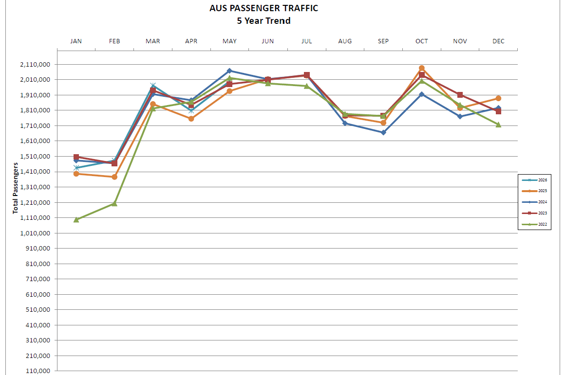 May 2026 Passenger, Cargo Traffic at Austin-Bergstrom International Airport