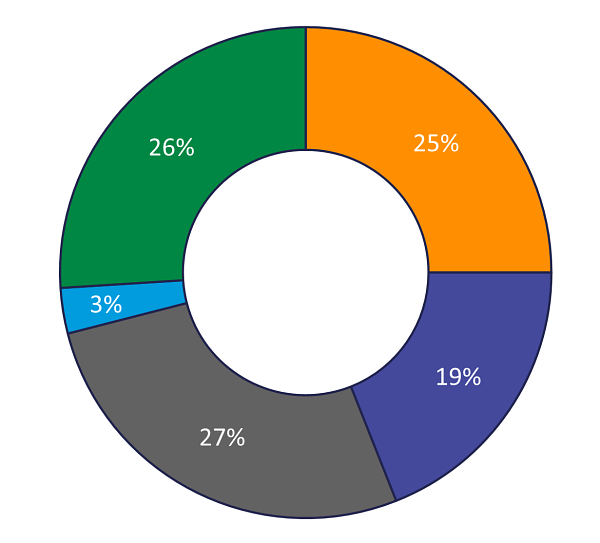 Donut chart showing Greenhouse Gas Emissions sources for Caldwell County. Most emissions come from Transportation, Agriculture and Lands, and Electricity.