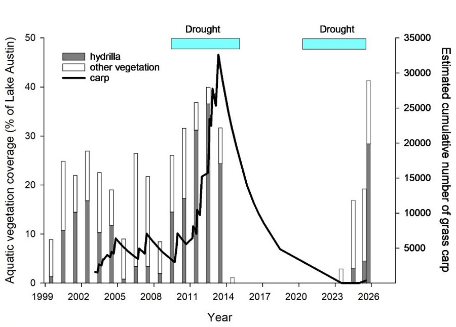 LKA-Carp-and-Hydrilla-graph