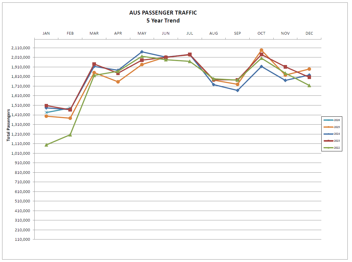 February 2026 Passenger, Cargo Traffic Graph at Austin-Bergstrom International Airport