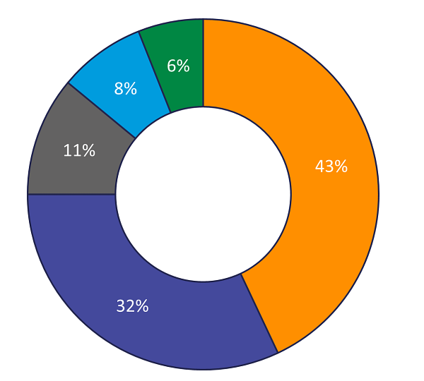 Donut chart showing Greenhouse Gas Emissions sources for Williamson County. 43 percent of emissions come from Transportation. Another 32 percent come from Electricity.