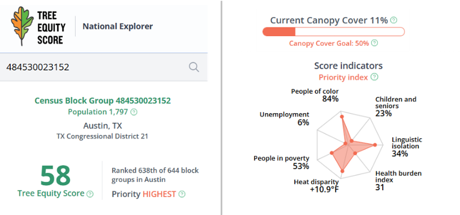 Screenshot of the Tree Equity Score dashboard. The dashboard shows a score of 58 with current tree canopy cover at 11 percent, representing highest priority.