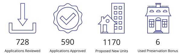 728 Applications Reviewed, 590 Applications Approved, 1170 Proposed New Units, and 6 Used Preservation Bonus