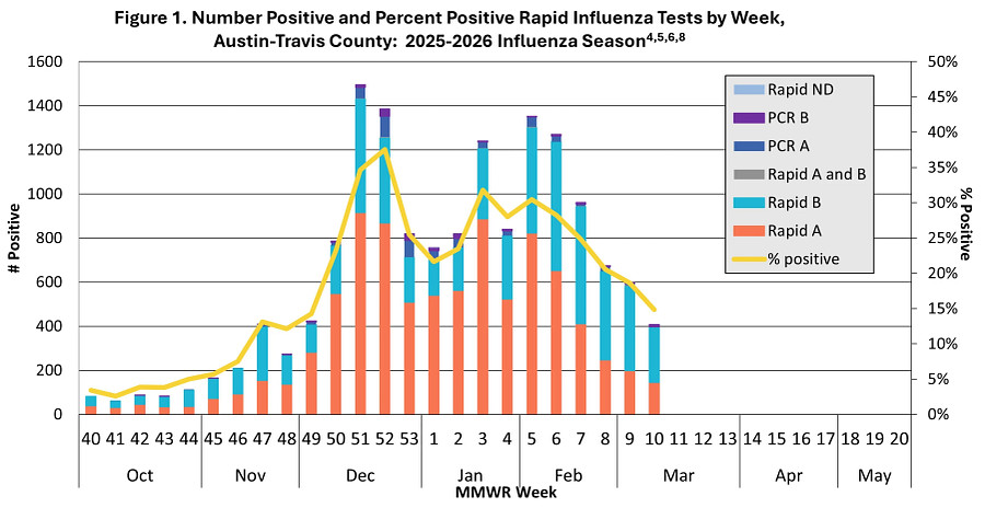 2026 Week 10 Percent Positivity Trends