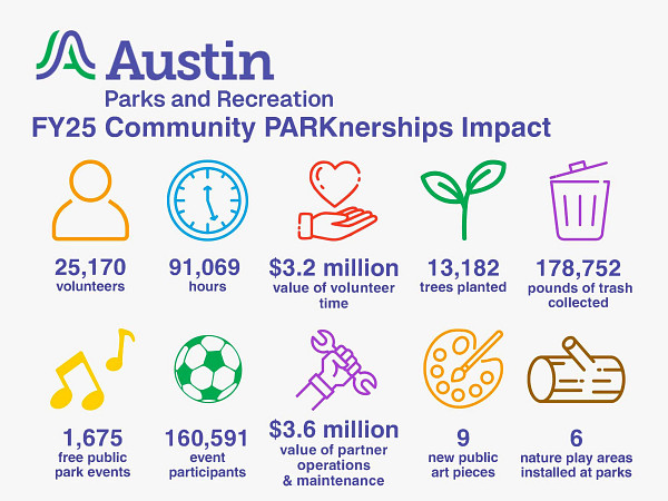 25,170 volunteers, 91,069 hrs, 3.2 mil dollars volunteer time, 13,182 trees planted, 178,752 lbs trash collected, 1,675 free park events, 160,591 participants, 3.6 mil dollars operations and maintenance, 9 public art, 6 nature play areas