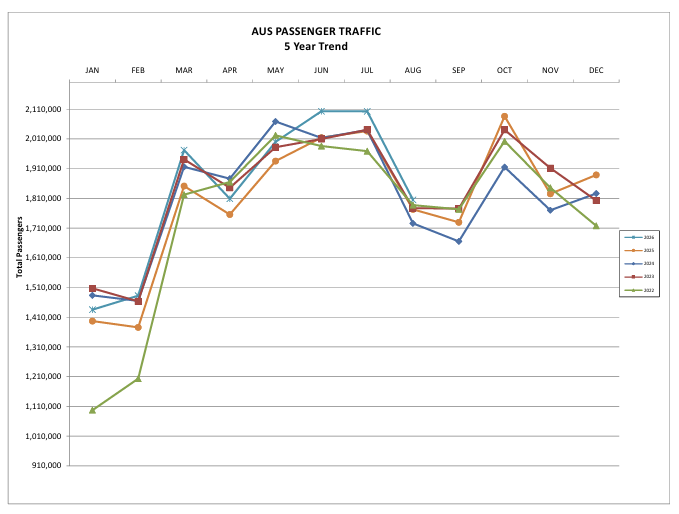 AUS Passenger Traffic 5 Year Trend