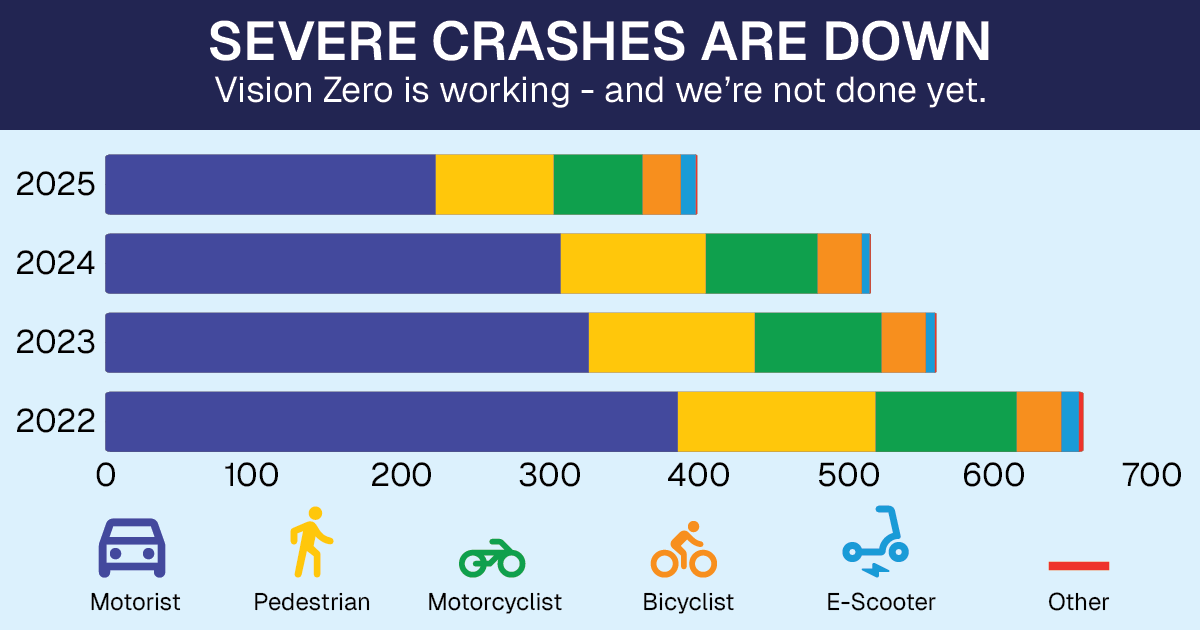 Preliminary data show that Austin recorded 99 traffic fatalities and 301 serious injuries in 2025.