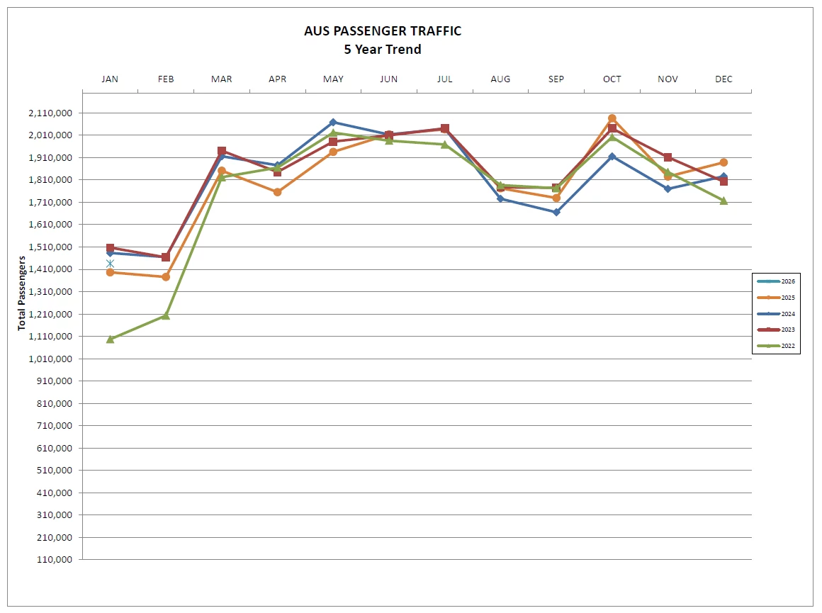 Line chart titled “AUS Passenger Traffic – 5 Year Trend” showing monthly passenger totals from January to December for 2022–2026 at Austin-Bergstrom International Airport. Passenger traffic starts around 1.3–1.5 million in January and February, rises sharply through spring, and peaks near or just above 2.0 million passengers during late spring and summer months. Traffic dips in August and September to around 1.7–1.8 million, then increases again in October before gradually declining toward December. The…