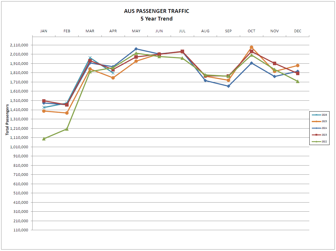 April 2026 AUS Passenger Traffic